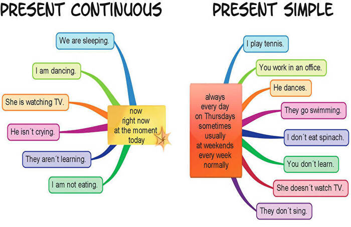 Present Continuous — особливості вживання, зображення 3