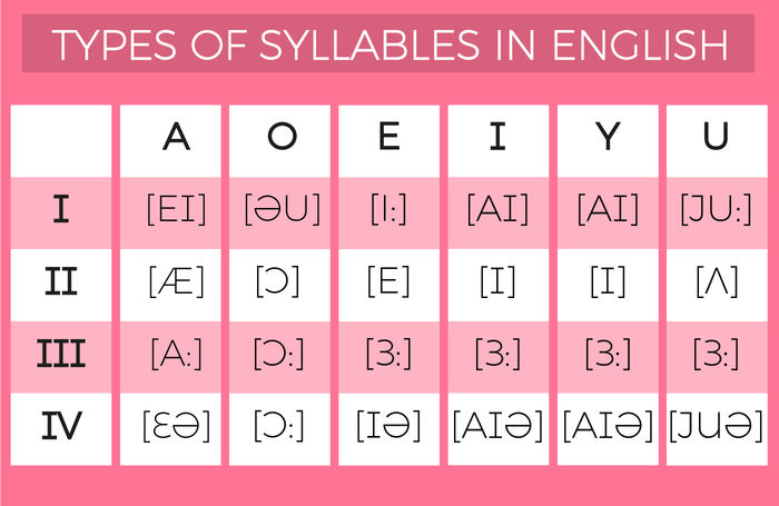 Слоговая таблица английского языка
