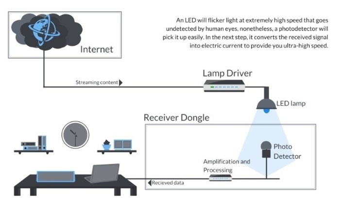 Светлые технологии Li-Fi, изображение 8